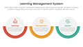 lms learning management system infographic 3 point stage template with big circle horizontal layout for slide presentation