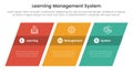 lms learning management system infographic 3 point stage template with rectangle skew or tilt for slide presentation