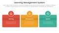 lms learning management system infographic 3 point stage template with round box and circle badge on center with horizontal