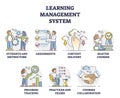 LMS or learning management system software application outline collection set