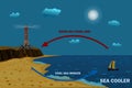 Science poster design for sea and land breeze. Shore wind scheme. Air movement with thermal warm and cold air circulation diagram. Royalty Free Stock Photo