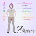 Location of main seven yoga chakras on the human body.