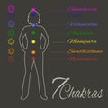 Location of main seven yoga chakras on the human body.