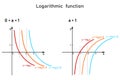 Logarithmic functions - color-coded graphs of three different functions on a coordinate axis