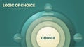 Logic of choice infographics template banner vector with icons used to evaluate and select among different options. Decision