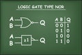 Logic gate type NOR on green chalkboard
