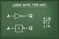 Logic gate type NOT on green chalkboard