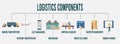 Logistics Components info graphic with Inbound-Outbound transportation.