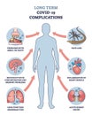 Long term COVID 19 complications with medical symptoms outline diagram Royalty Free Stock Photo