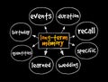 Long-term Memory mind map, concept for presentations and reports
