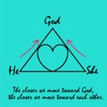 The love triangle.The closer we move toward God, the closer we move toward each other.Christian picture