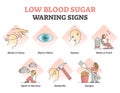 Low blood sugar warning signs for hypoglycemia with symptoms outline diagram Royalty Free Stock Photo