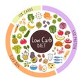 Low carb diet food icon products