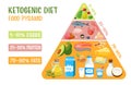 Low carbohydrate diet diagram. Medical pyramid infographics. Royalty Free Stock Photo