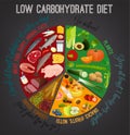 Low carbohydrate diet poster Royalty Free Stock Photo