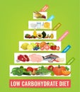 Low carbohydrate diet poster Royalty Free Stock Photo