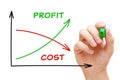 Low Cost High Profit Business Graph Concept Royalty Free Stock Photo