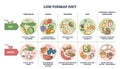 Low FODMAP diet and food with healthy carbohydrates list outline diagram