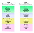 Low and high Emotional Intelligence