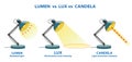 Lumens Lux Candela illustration measurement concept. Eps Vector..