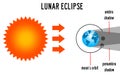 Lunar eclipse