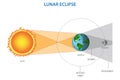 Lunar eclipse occurs when the Earth passes between the Sun and the Moon Royalty Free Stock Photo