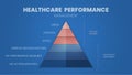 The vector of the Healthcare performance management has strategic planning by setting a vision, mission, and goal. Then set the pe Royalty Free Stock Photo