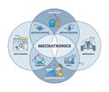 Machatronics engineering as electronics and mechanics mix outline diagram