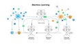 Machine learning diagram illustrating decision processing and deep learning concepts flow chart Royalty Free Stock Photo