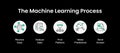 Machine Learning Process Vector Design. Machine Learning Infographic. 5 Visually Stunning Steps. 5 Steps of Machine Learning