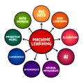 Machine Learning - study of computer algorithms that can improve automatically through experience and by the use of data, mind map Royalty Free Stock Photo
