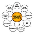 Machine Learning - study of computer algorithms that can improve automatically through experience and by the use of data, mind map