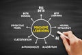 Machine Learning - study of computer algorithms that can improve automatically through experience and by the use of data, mind map Royalty Free Stock Photo