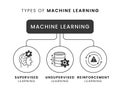 Machine Learning Types. Supervised vs Unsupervised vs Reinforcement in a Glance. Vector Editable Stroke and Colors