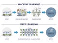 Machine vs deep learning as artificial intelligence principle outline diagram