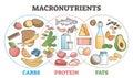 Macronutrients educational diet with carbs, protein and fats outline concept