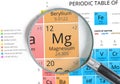 Magnesium symbol - Mg. Element of the periodic table zoomed