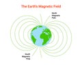 Magnet field Earth. Physics pole electric magnetic field background. Electromagnet diagram