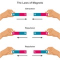 Magnetic attraction and repulsion force, Law of Magnets vector illustration Royalty Free Stock Photo