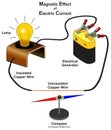 Magnetic effect of electric current infographic diagram mechanics dynamics physics science