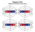 Repulsion between like poles of Magnet