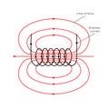 The pattern of the magnetic lines of force around a solenoid.