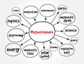 Magnetosphere mind map, concept for presentations and reports Royalty Free Stock Photo