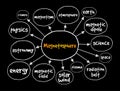 Magnetosphere mind map, concept for presentations and reports