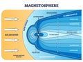 Magnetosphere region as astronomical space magnetic dipole outline diagram