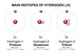 Main isotopes of Hydrogen, Protium, Deuterium D and Tritium T