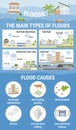 The main types of floods and flood causes. Flooding infographic. Flood natural disaster with rainstorm, weather hazard. Houses,