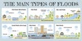The Main Types Of Floods. Flooding Infographic. Flood Natural Disaster With Rainstorm, Weather Hazard. Houses, Cars, Trees Covered