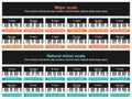 Major and minor scale table