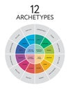 12 major personality archetypes diagram